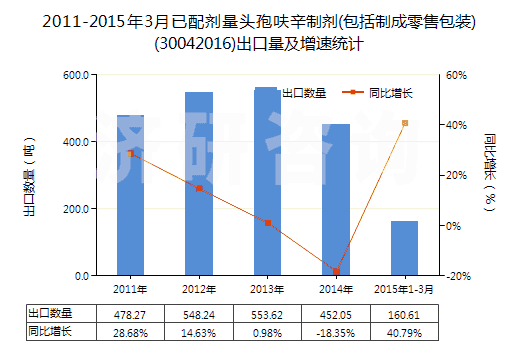 2011-2015年3月已配劑量頭孢呋辛制劑(包括制成零售包裝)(30042016)出口量及增速統(tǒng)計